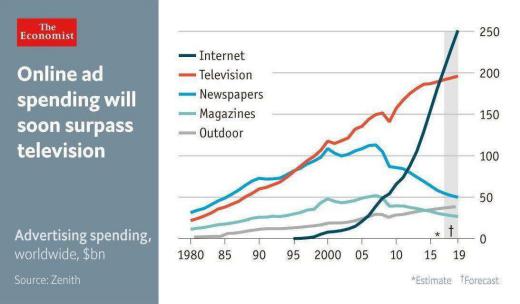 مقایسه سرعت رشد تبلیغات در فضای مجازی نسبت به تلویزیون، روزنامه، مجله و محیط‌های بیرونی